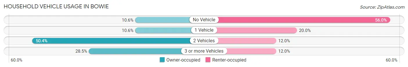 Household Vehicle Usage in Bowie