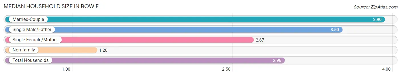 Median Household Size in Bowie