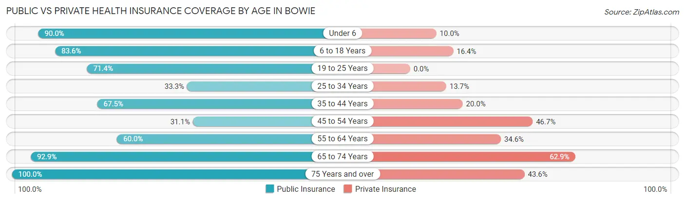 Public vs Private Health Insurance Coverage by Age in Bowie
