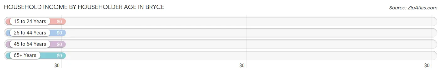 Household Income by Householder Age in Bryce