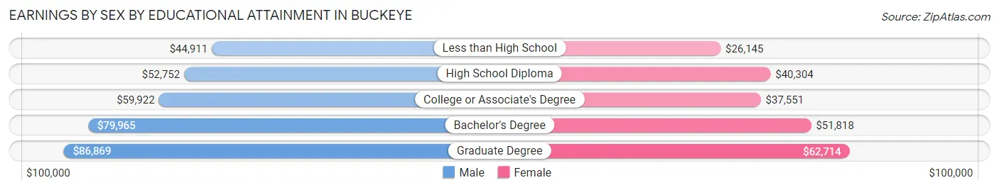 Earnings by Sex by Educational Attainment in Buckeye