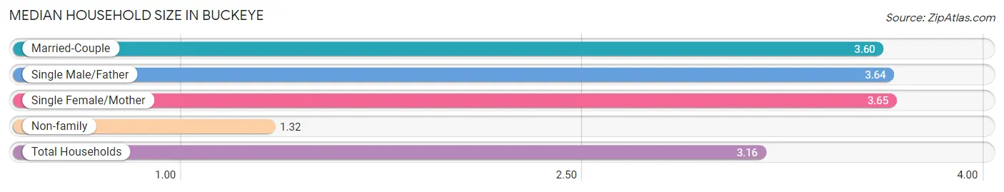 Median Household Size in Buckeye