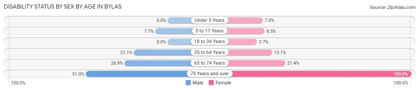 Disability Status by Sex by Age in Bylas