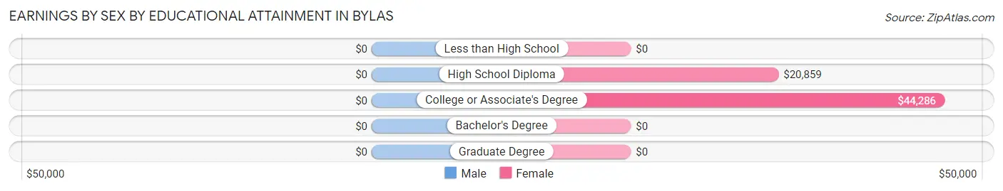 Earnings by Sex by Educational Attainment in Bylas