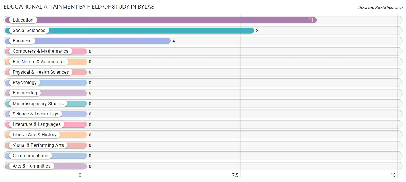 Educational Attainment by Field of Study in Bylas