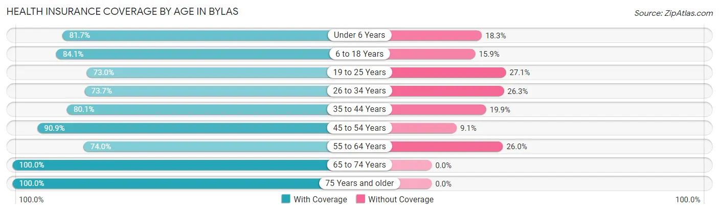 Health Insurance Coverage by Age in Bylas