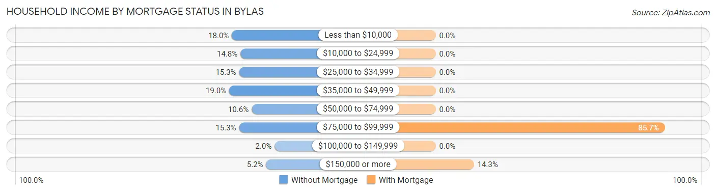 Household Income by Mortgage Status in Bylas