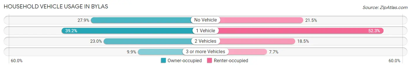 Household Vehicle Usage in Bylas