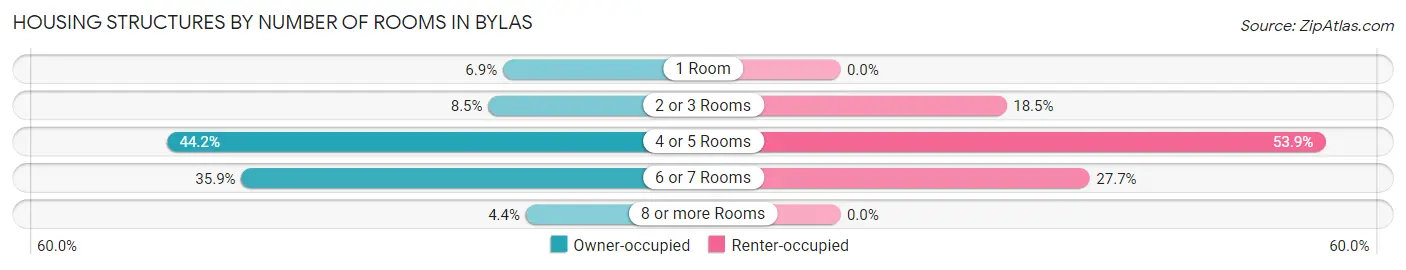 Housing Structures by Number of Rooms in Bylas