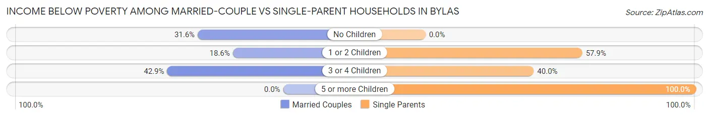 Income Below Poverty Among Married-Couple vs Single-Parent Households in Bylas