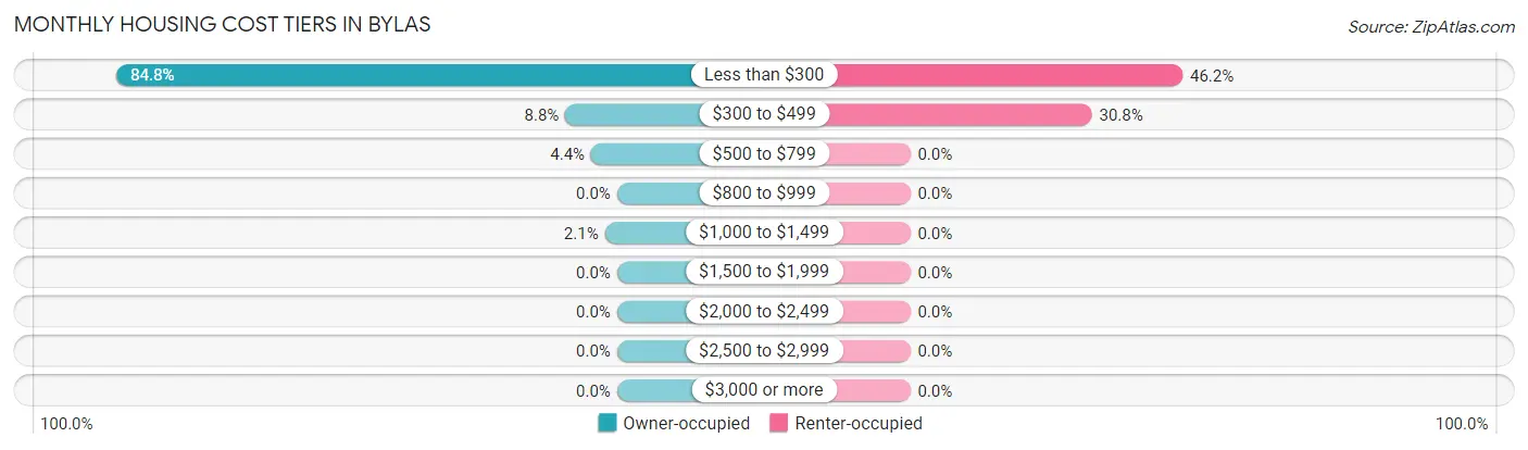Monthly Housing Cost Tiers in Bylas
