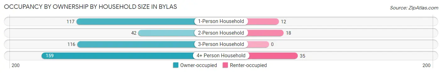 Occupancy by Ownership by Household Size in Bylas