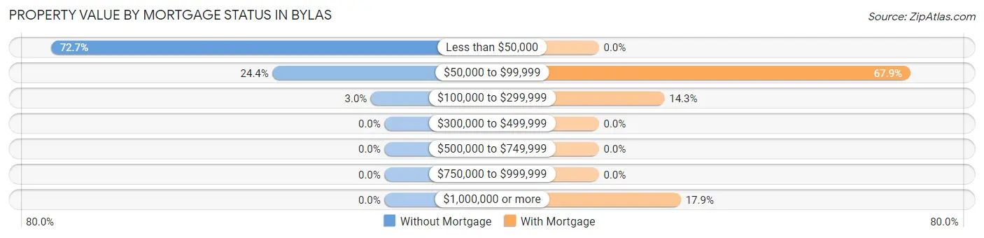 Property Value by Mortgage Status in Bylas