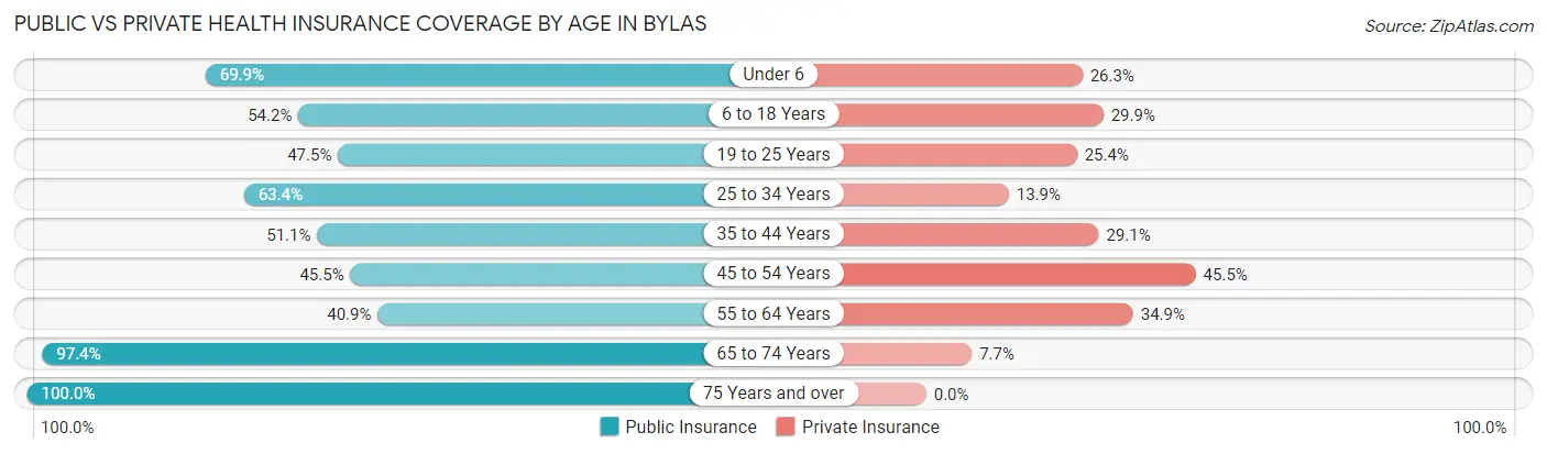 Public vs Private Health Insurance Coverage by Age in Bylas