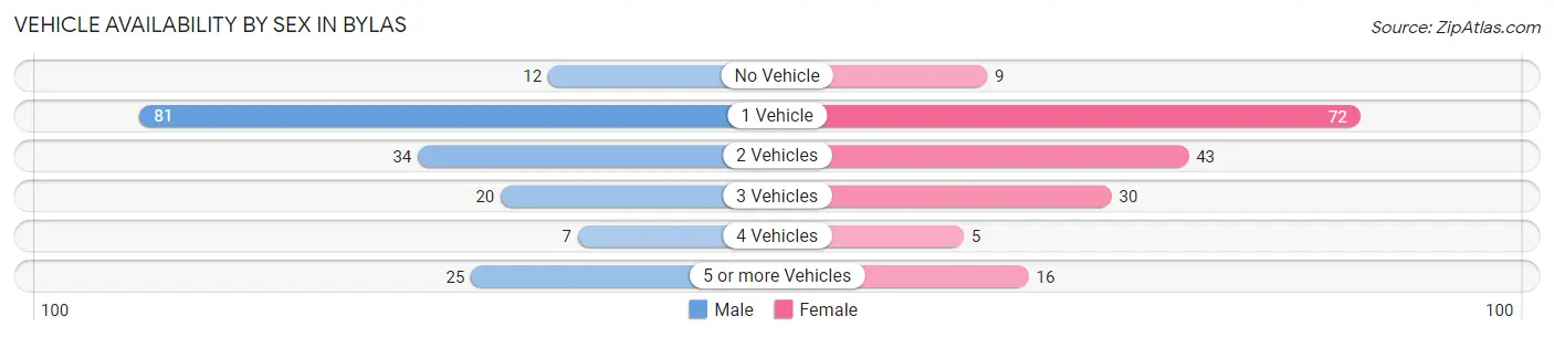Vehicle Availability by Sex in Bylas