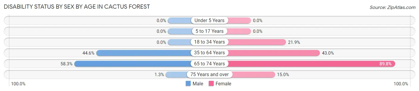 Disability Status by Sex by Age in Cactus Forest