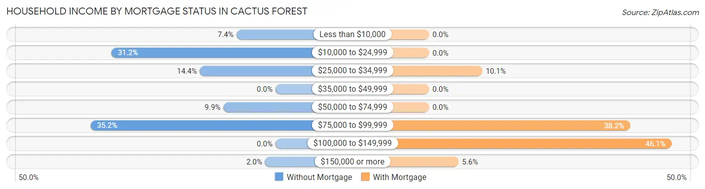 Household Income by Mortgage Status in Cactus Forest