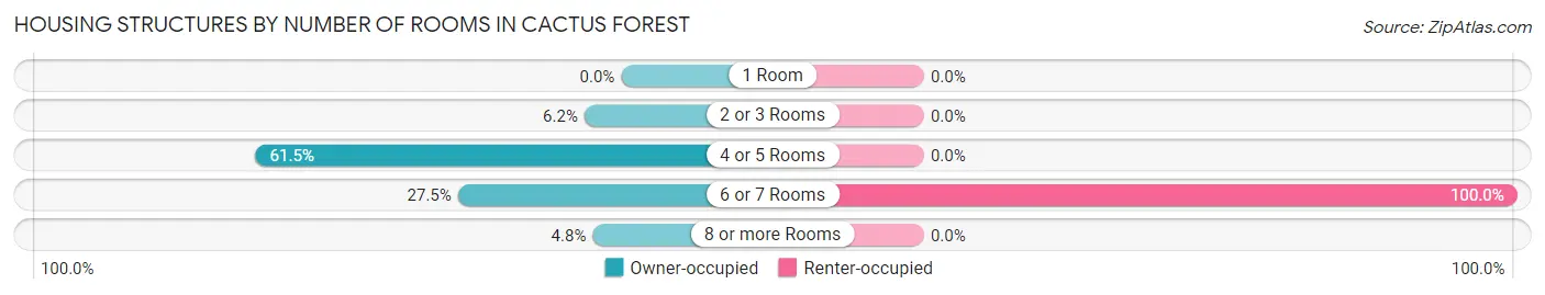 Housing Structures by Number of Rooms in Cactus Forest