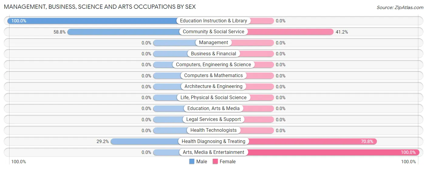 Management, Business, Science and Arts Occupations by Sex in Cactus Forest