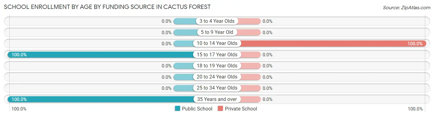 School Enrollment by Age by Funding Source in Cactus Forest