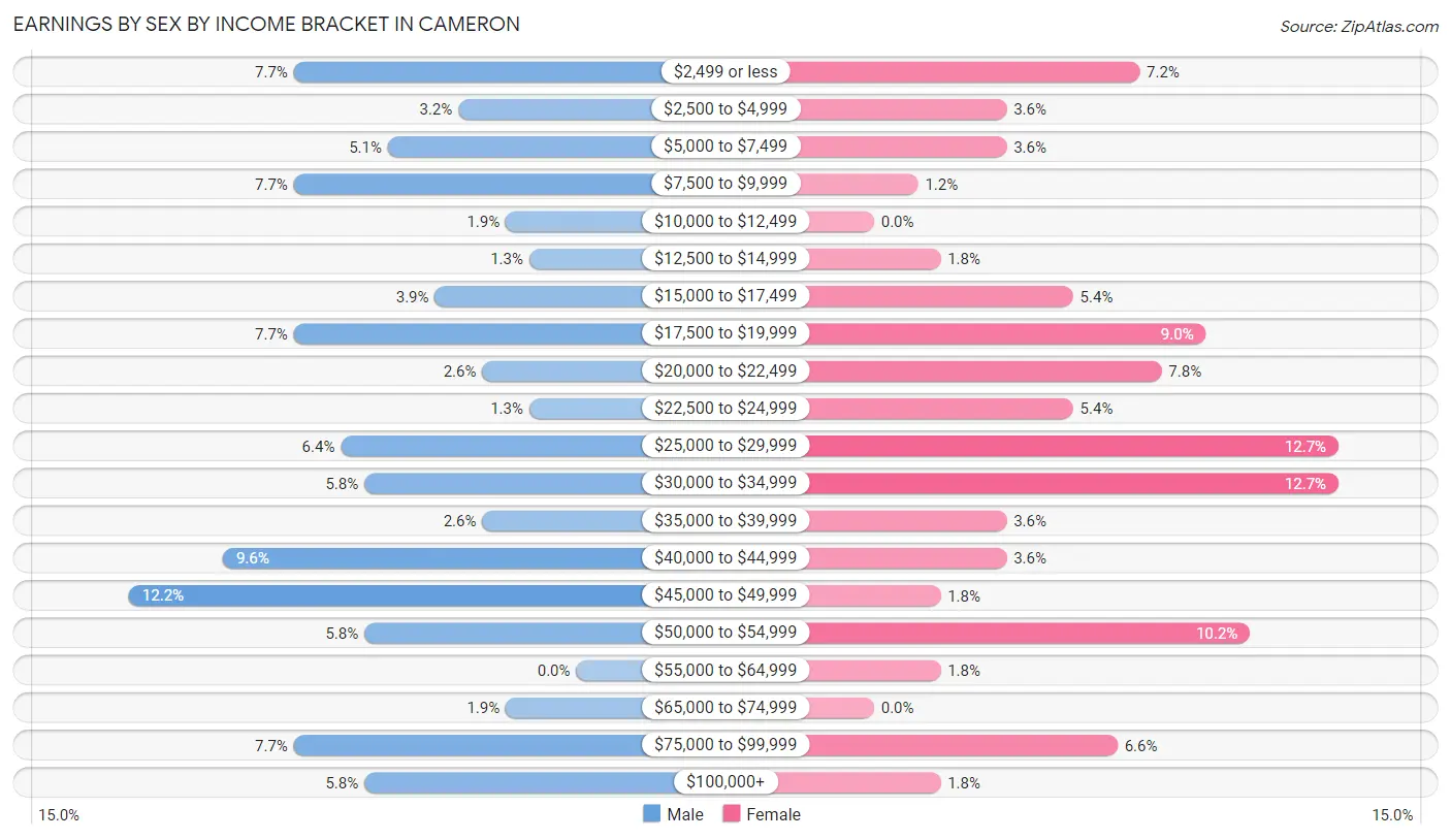 Earnings by Sex by Income Bracket in Cameron