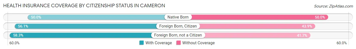 Health Insurance Coverage by Citizenship Status in Cameron
