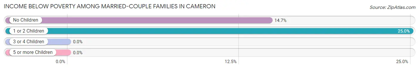 Income Below Poverty Among Married-Couple Families in Cameron