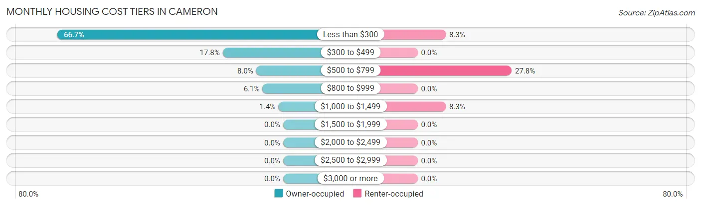 Monthly Housing Cost Tiers in Cameron