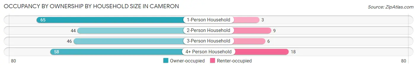 Occupancy by Ownership by Household Size in Cameron