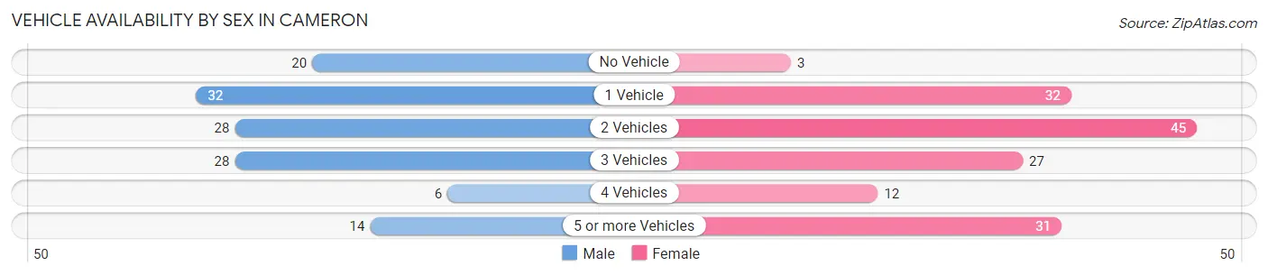 Vehicle Availability by Sex in Cameron