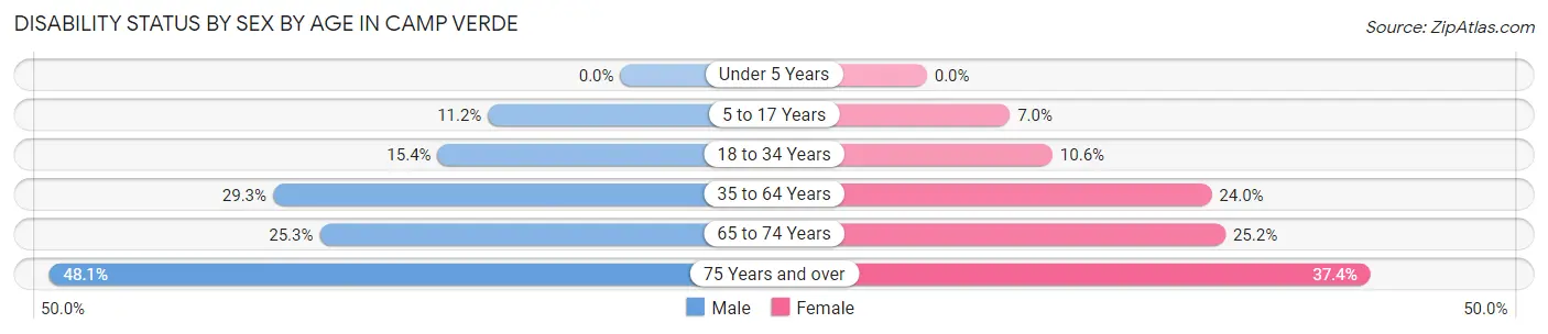 Disability Status by Sex by Age in Camp Verde