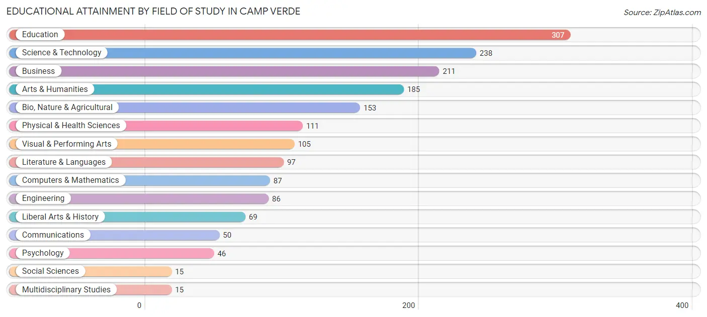 Educational Attainment by Field of Study in Camp Verde