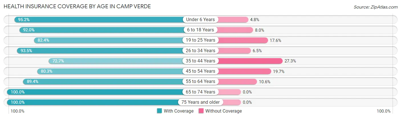 Health Insurance Coverage by Age in Camp Verde