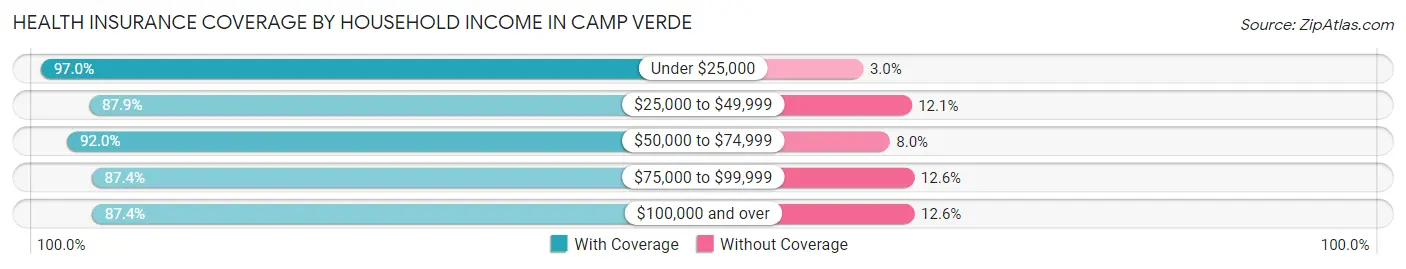 Health Insurance Coverage by Household Income in Camp Verde