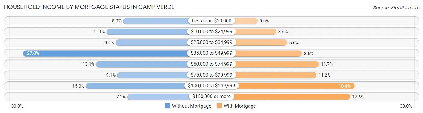 Household Income by Mortgage Status in Camp Verde