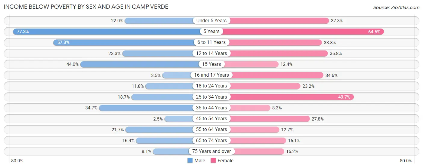 Income Below Poverty by Sex and Age in Camp Verde