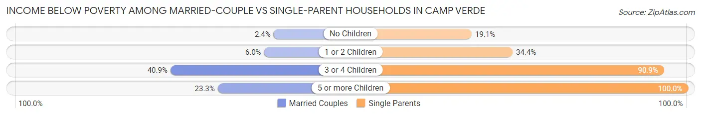 Income Below Poverty Among Married-Couple vs Single-Parent Households in Camp Verde