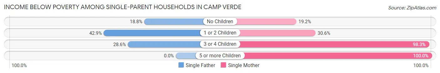 Income Below Poverty Among Single-Parent Households in Camp Verde