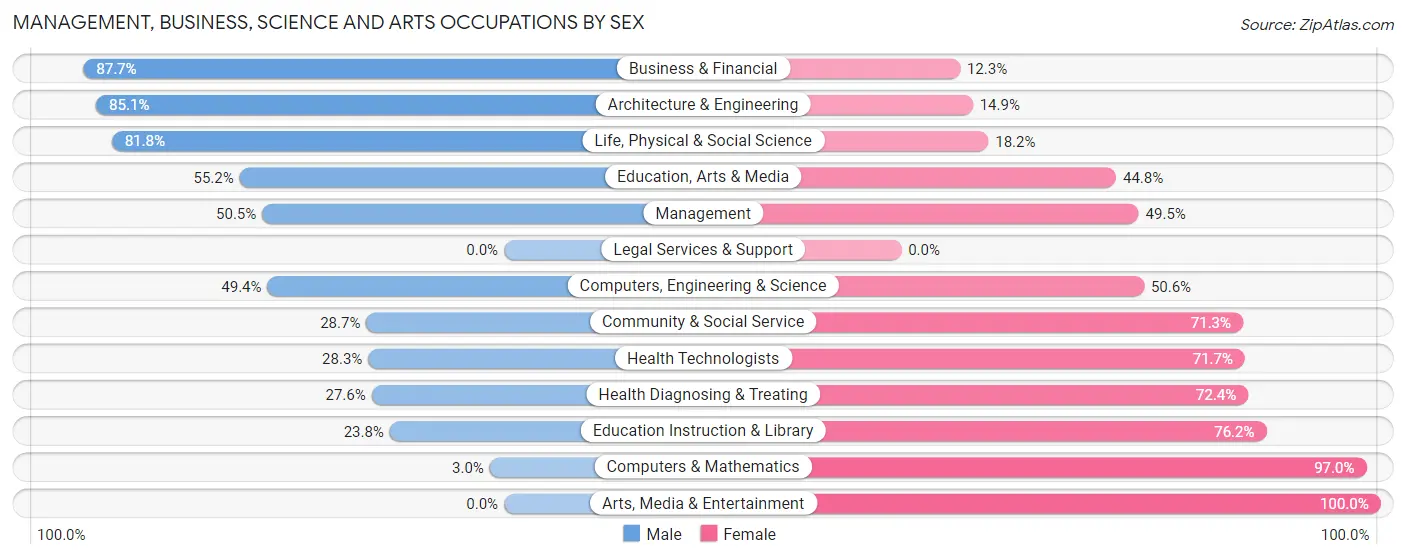 Management, Business, Science and Arts Occupations by Sex in Camp Verde