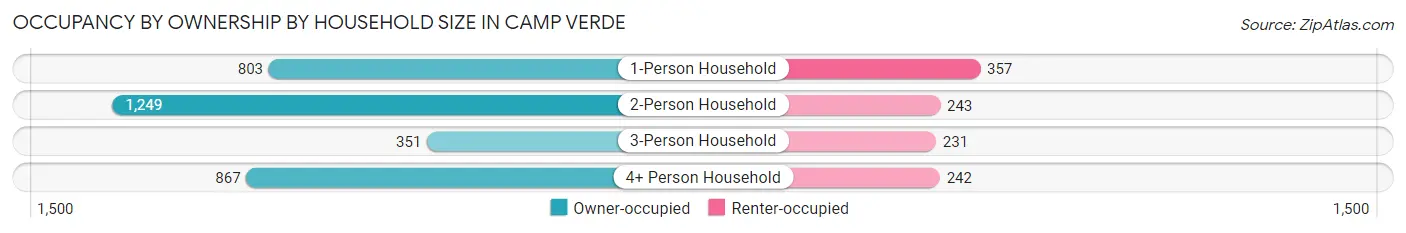 Occupancy by Ownership by Household Size in Camp Verde