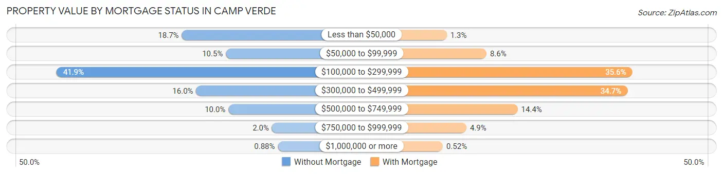 Property Value by Mortgage Status in Camp Verde