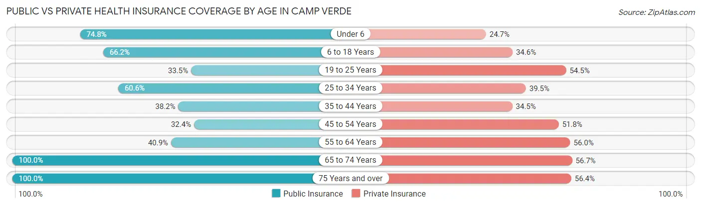 Public vs Private Health Insurance Coverage by Age in Camp Verde