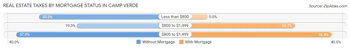 Real Estate Taxes by Mortgage Status in Camp Verde