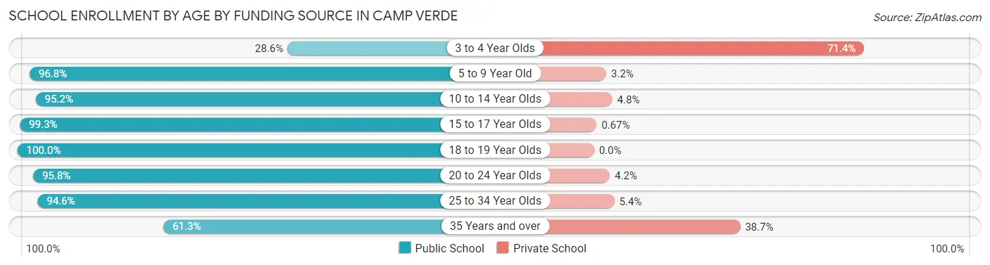 School Enrollment by Age by Funding Source in Camp Verde