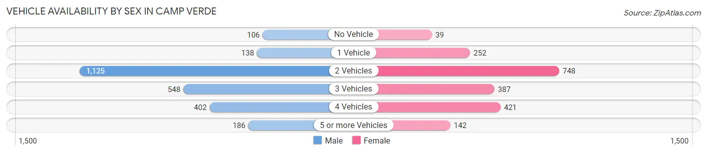 Vehicle Availability by Sex in Camp Verde