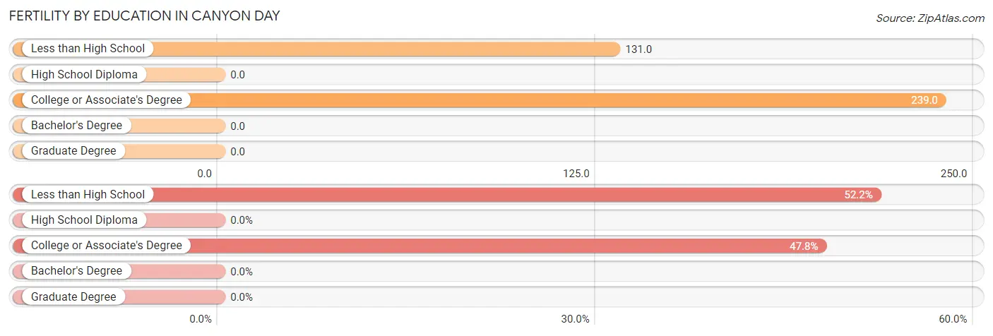 Female Fertility by Education Attainment in Canyon Day