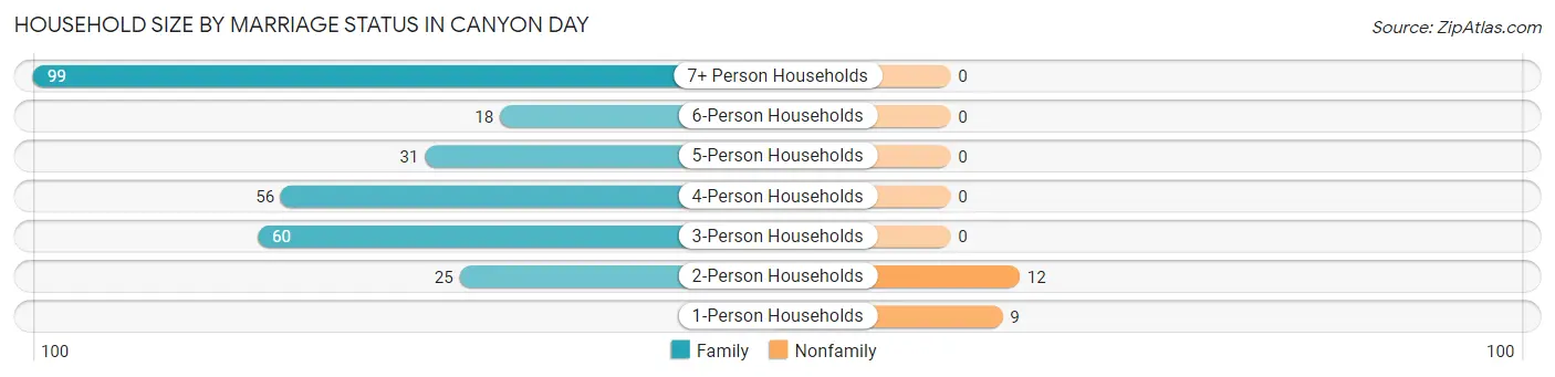 Household Size by Marriage Status in Canyon Day