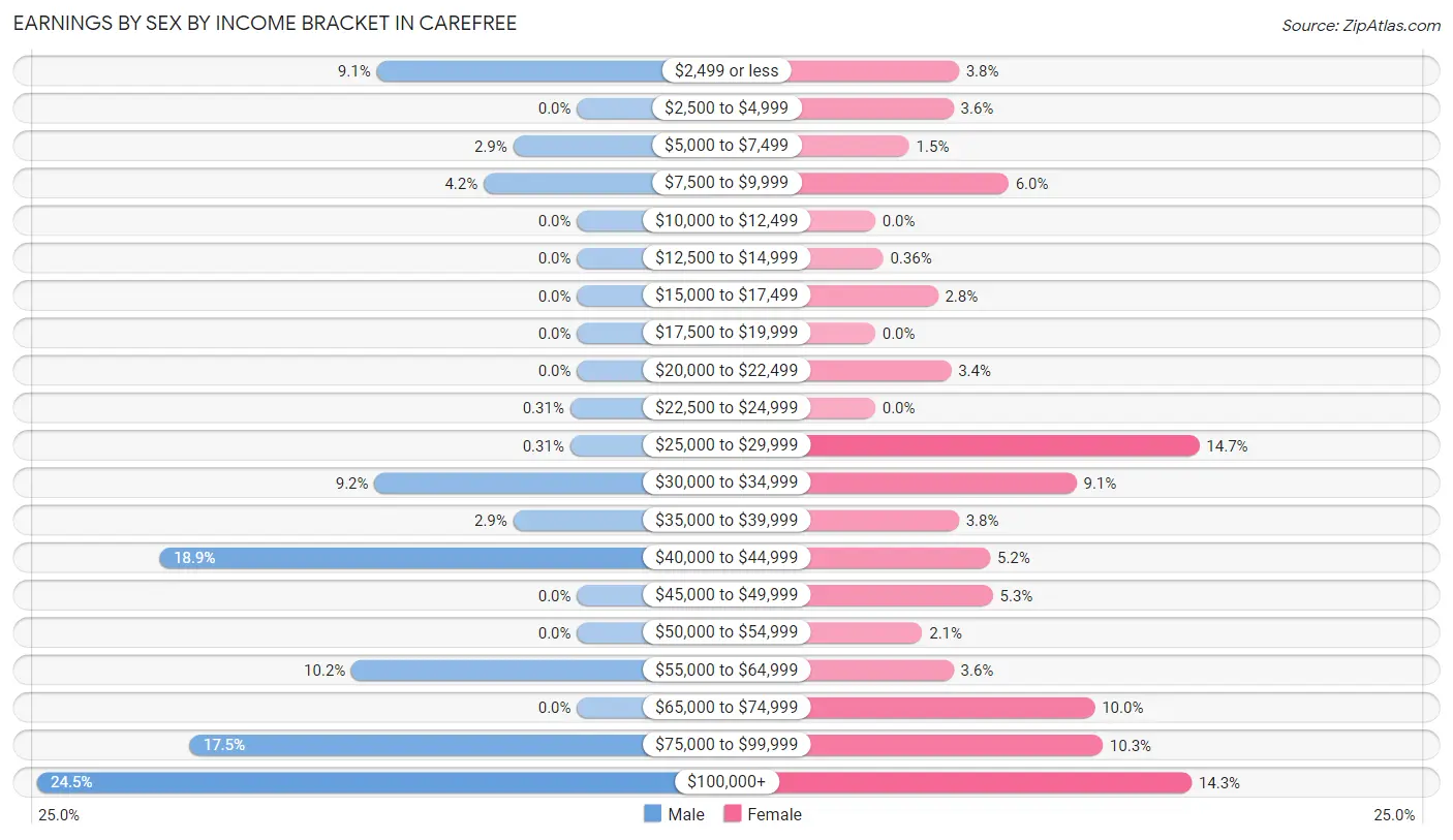 Earnings by Sex by Income Bracket in Carefree