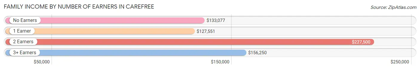 Family Income by Number of Earners in Carefree