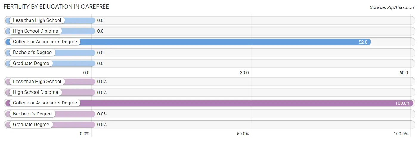 Female Fertility by Education Attainment in Carefree